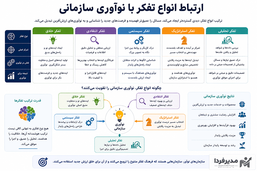 ارتباط انواع تفکر با نوآوری سازمانی