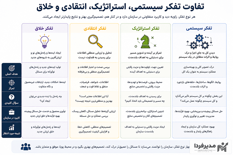 تفاوت تفکر سیستمی، استراتژیک، انتقادی و خلاق