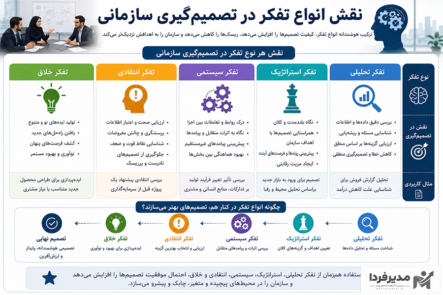 نقش انواع تفکر در تصمیم گیری سازمانی