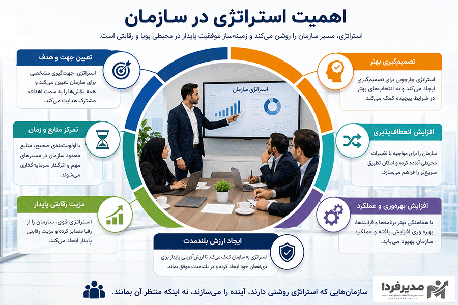 اهمیت استراتژی در سازمان