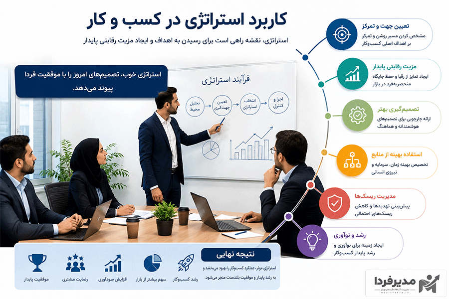 کاربرد استراتژی در کسب و کار چیست