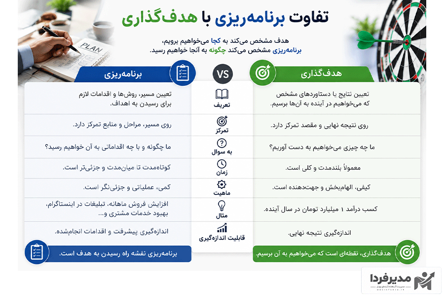تفاوت برنامه ریزی با هدف گذاری