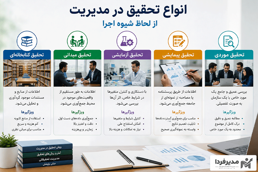 انواع روش تحقیق در مدیریت از لحاظ شیوه اجرا