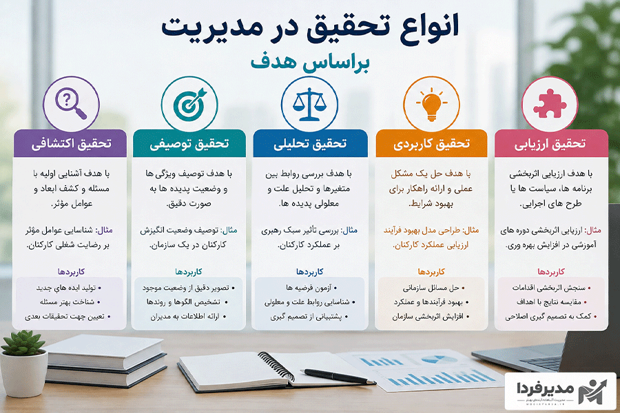 انواع روش تحقیق در مدیریت براساس هدف