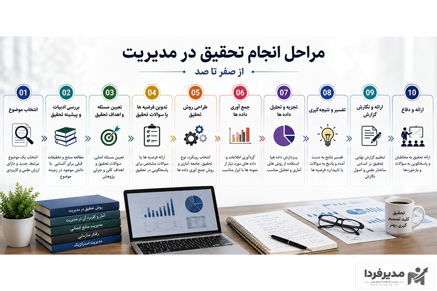 مراحل انجام تحقیق در مدیریت