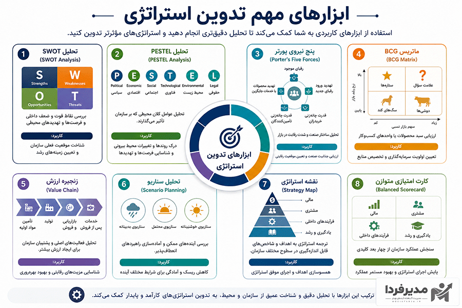 ابزارهای مهم تدوین استراتژی