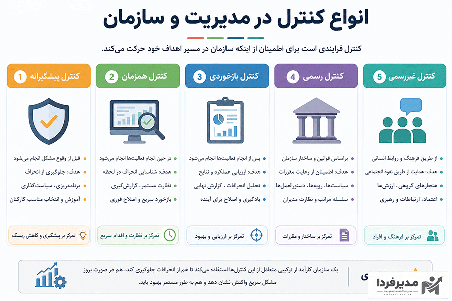 انواع کنترل در مدیریت و سازمان