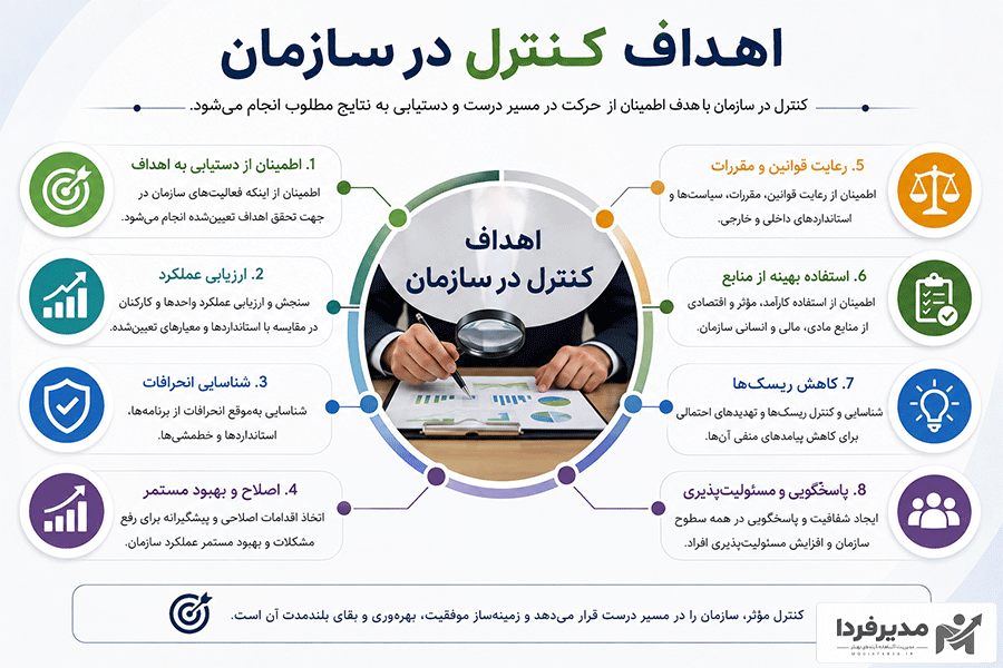 اهداف کنترل در سازمان