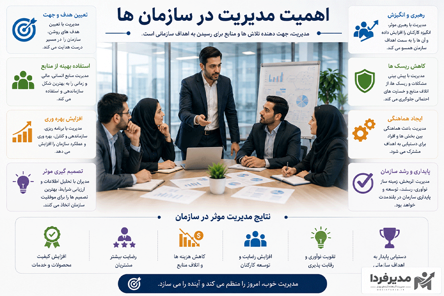 اهمیت مدیریت در سازمان ها