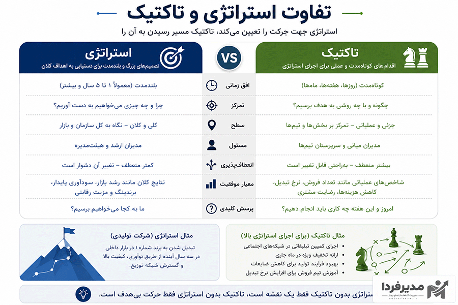 تفاوت استراتژیک و تاکتیک