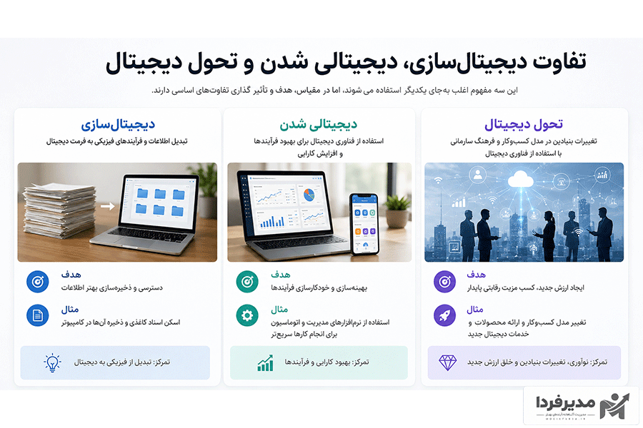 تفاوت دیجیتالی سازی، دیجیتالی شدن و تحول دیجیتال