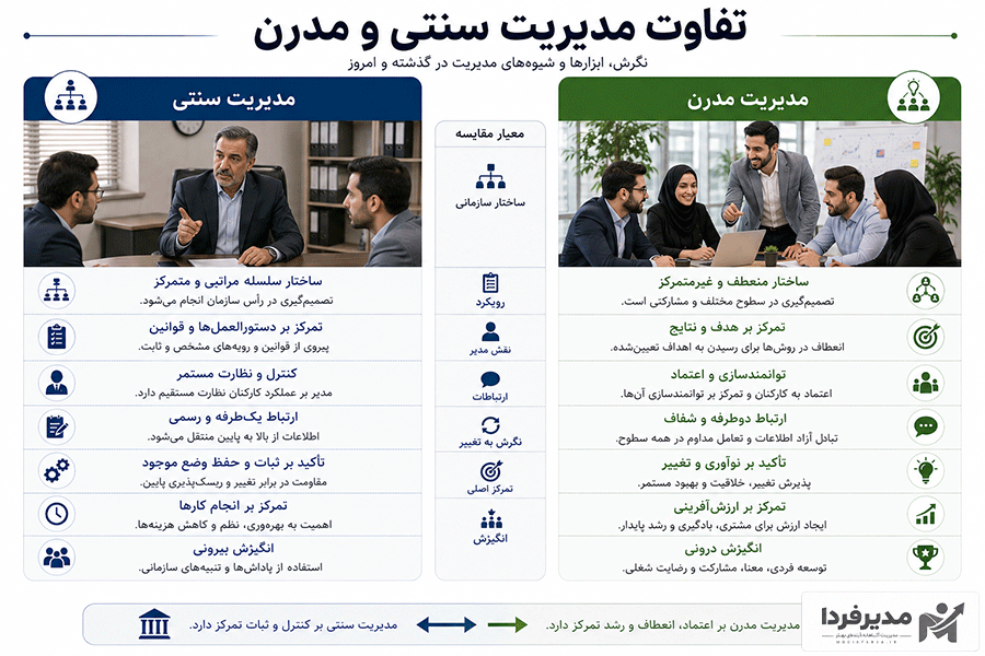 تفاوت مدیریت سنتی و مدیریت مدرن