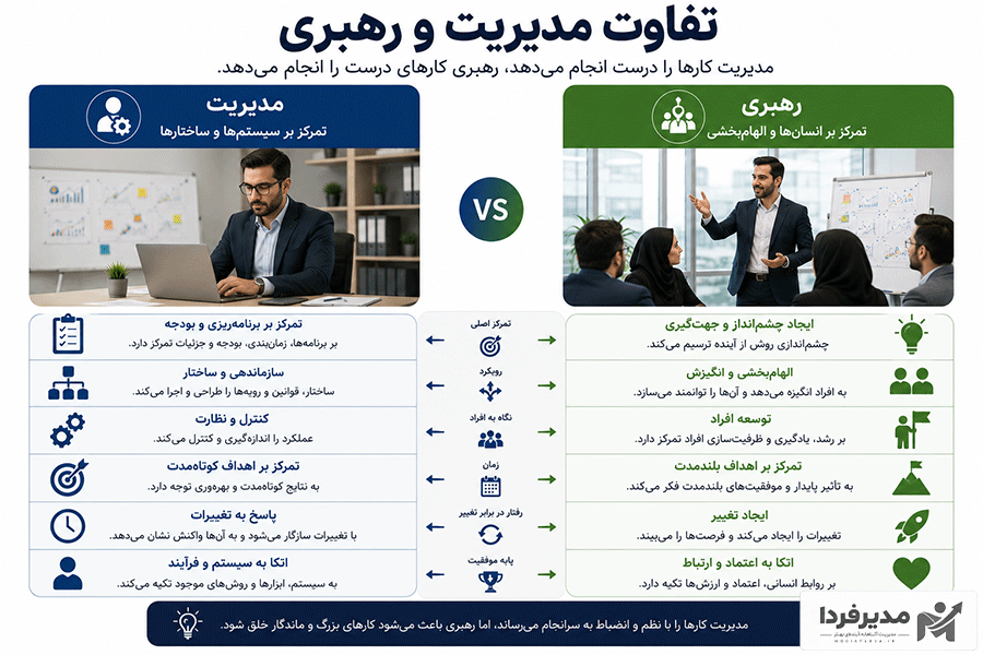 تفاوت مدیریت و رهبری