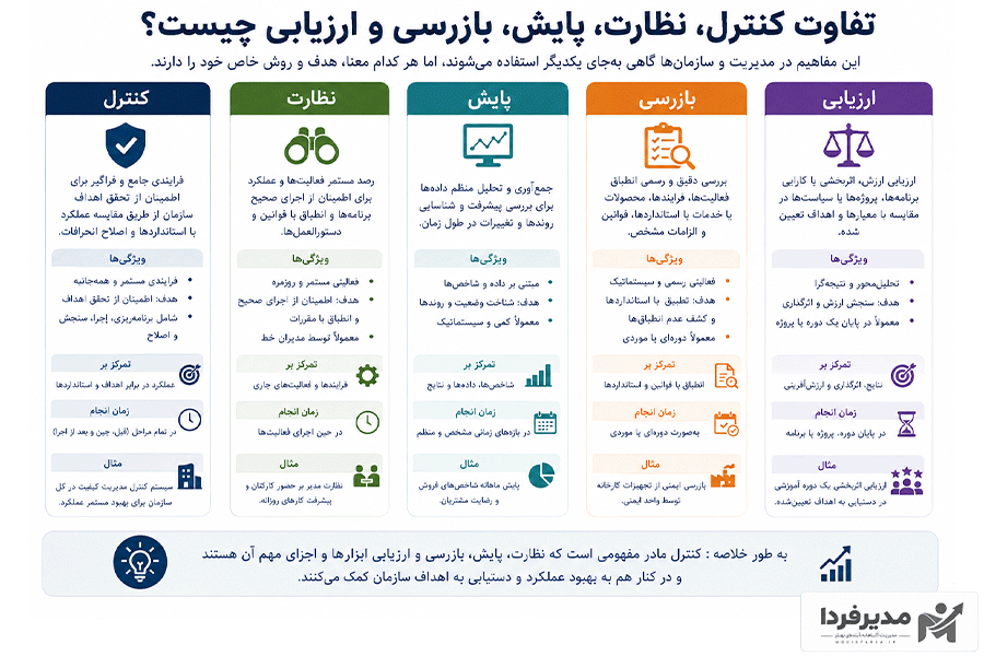 تفاوت کنترل، نظارت، پایش، بازرسی و ارزیابی چیست