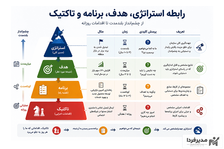 رابطه استراتژی، هدف، برنامه و تاکتیک