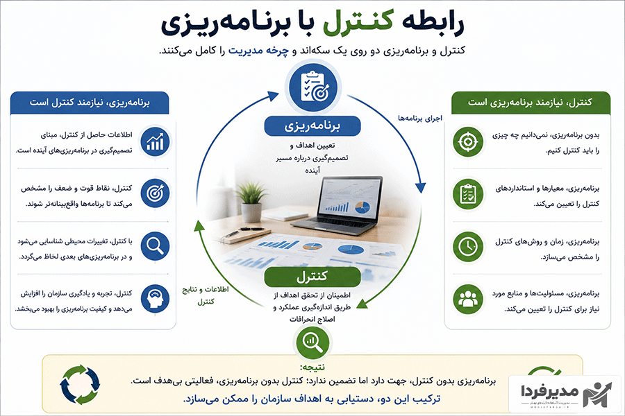 رابطه کنترل با برنامه‌ریزی چیست