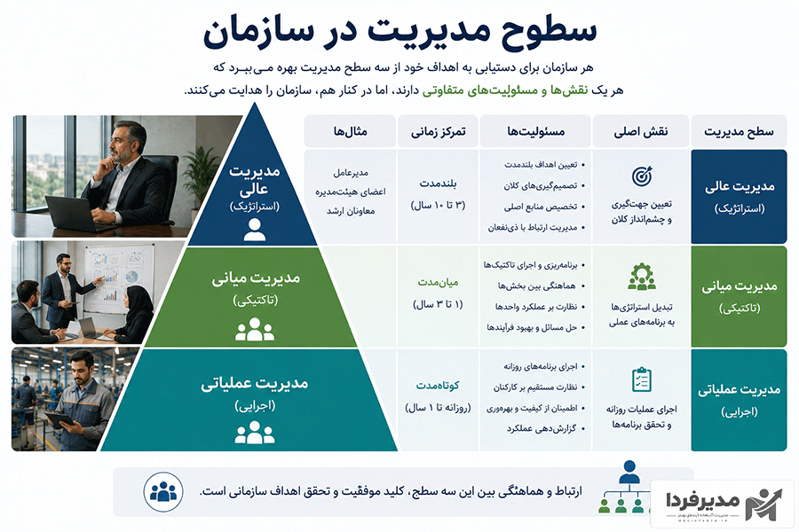 سطوح مدیریت در سازمان