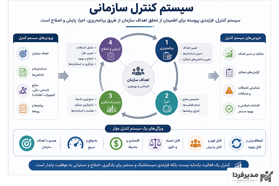  سیستم کنترل سازمانی