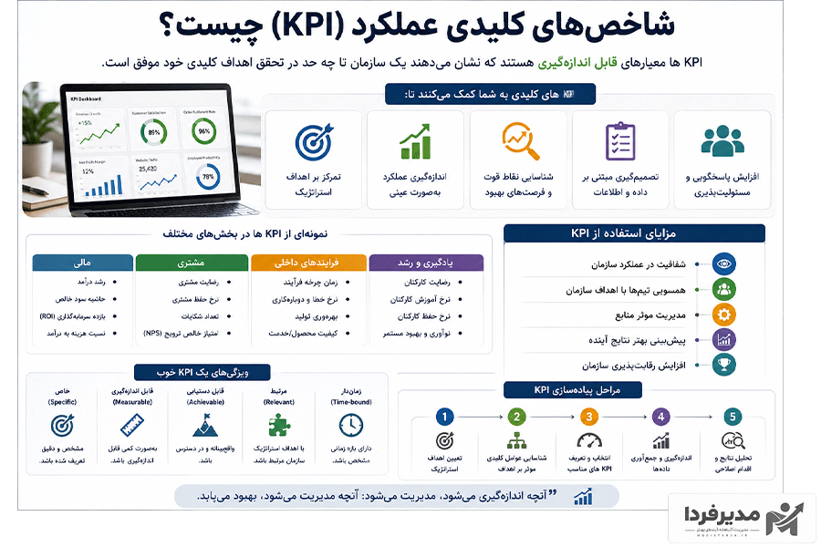 شاخص‌های کلیدی عملکرد یا KPI