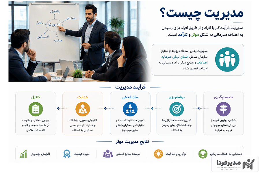 مدیریت چیست تعریف مدیریت