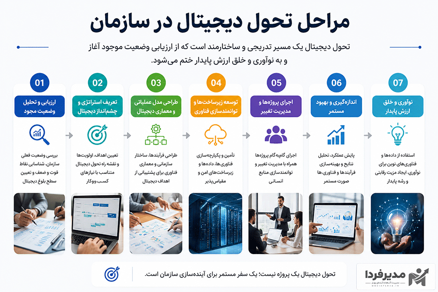 مراحل تحول دیجیتال در سازمان