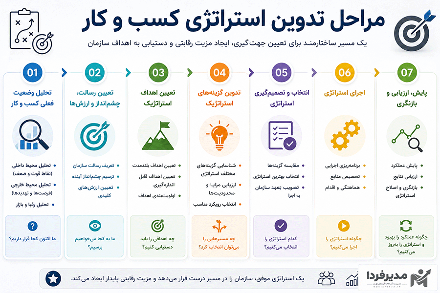 مراحل تدوین استراتژی کسب و کار