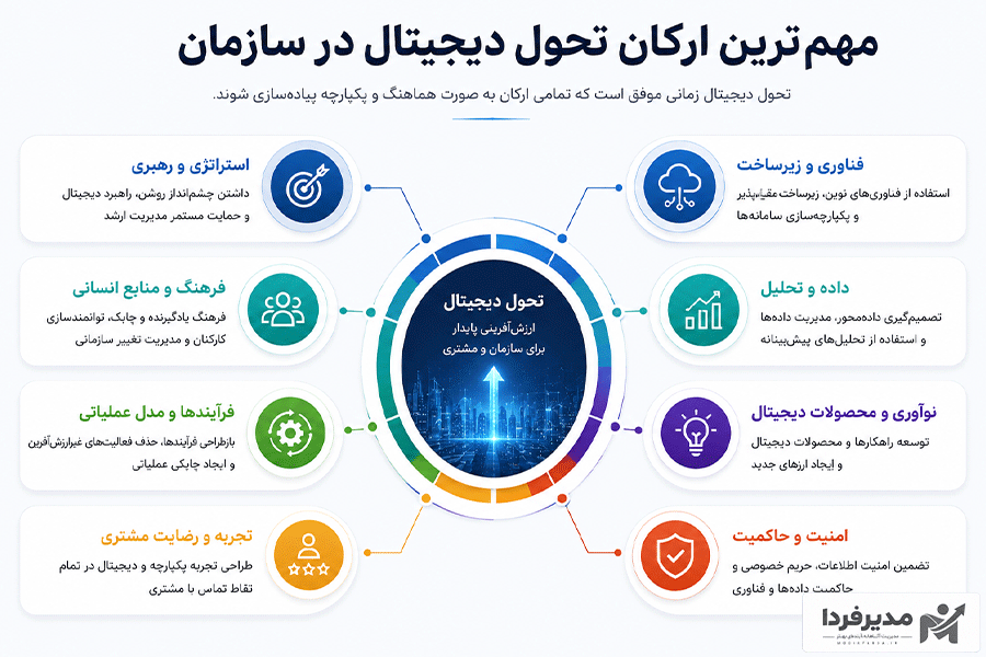 مهمترین ارکان تحول دیجیتال در سازمان