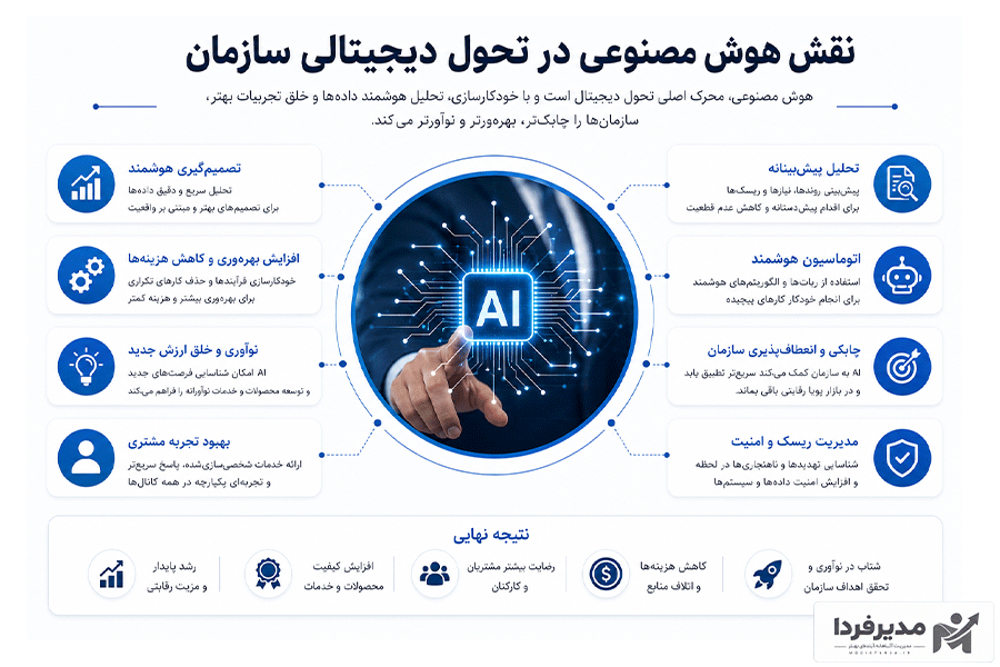 نقش هوش مصنوعی در تحول دیجیتالی سازمان