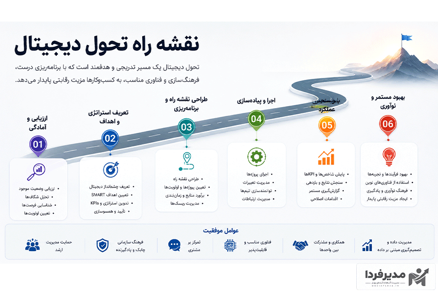 نقشه راه تحول دیجیتال