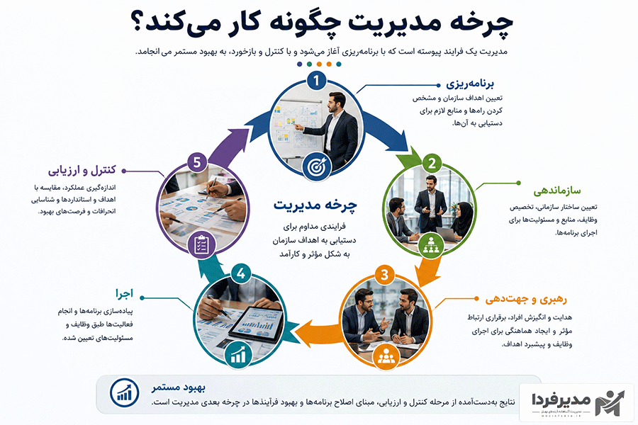 چرخه مدیریت چگونه کار می کند