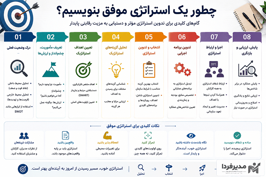 چطور یک استراتژی موفق بنویسیم