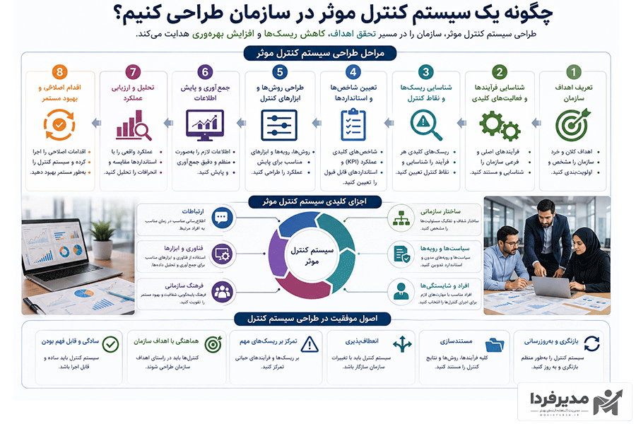 چگونه یک سیستم کنترل موثر در سازمان طراحی کنیم