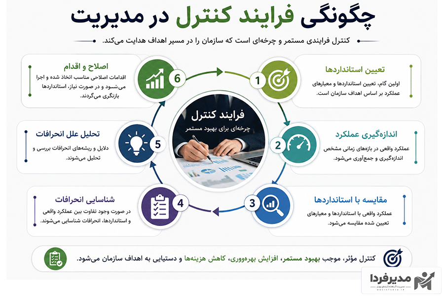 چگونگی فرایند کنترل در مدیریت