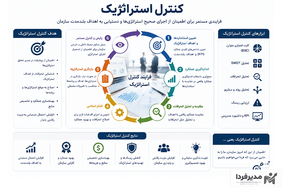 چگونه یک سیستم کنترل موثر در سازمان طراحی کنیم