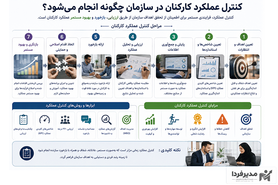 کنترل در واحدهای مختلف سازمان چگونه انجام می‌شود