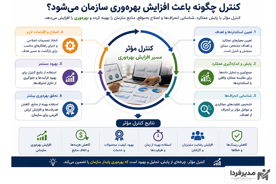 کنترل چگونه باعث افزایش بهره‌وری سازمان می‌شود