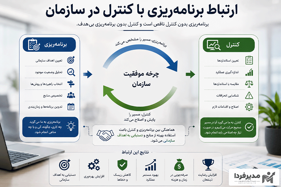 ارتباط برنامه ریزی با کنترل در سازمان