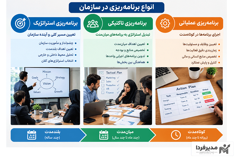 انواع برنامه ریزی در سازمان