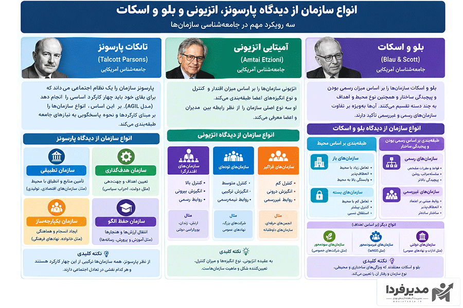 انواع سازمان از دیدگاه پارسونز، اتزیونی و بلو و اسکات