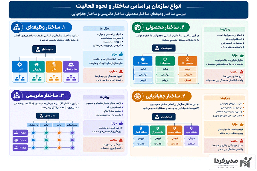 انواع سازمان براساس ساختار