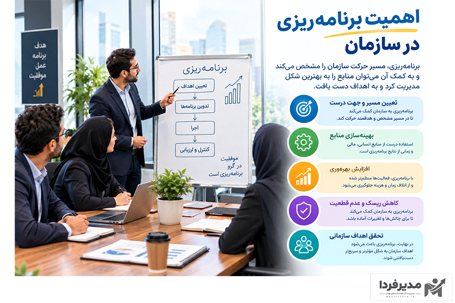 اهمیت برنامه ریزی در سازمان