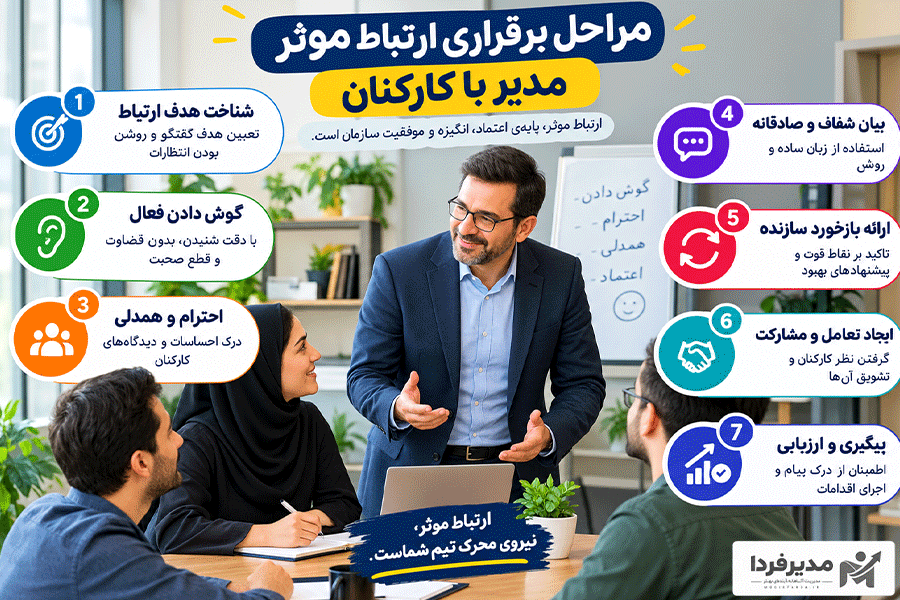 برقراری ارتباط موثر بین مدیران و کارکنان