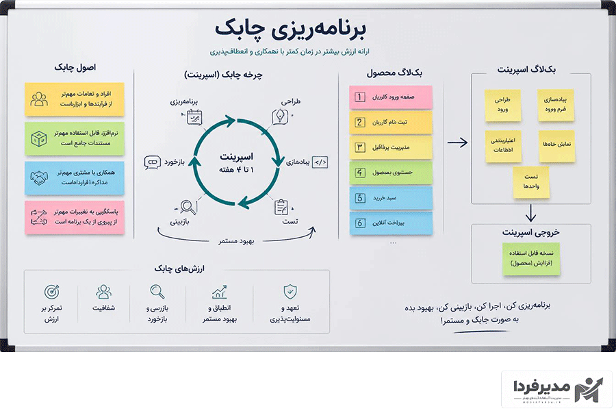 برنامه ریزی چابک چیست