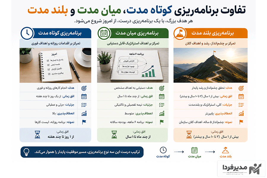 تفاوت برنامه ریزی کوتاه مدت، میان مدت و بلند مدت