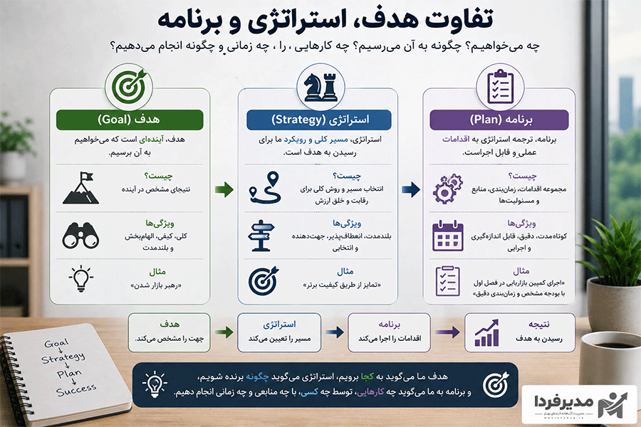 تفاوت هدف استراتژی و برنامه