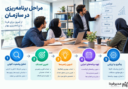 مراحل برنامه ریزی