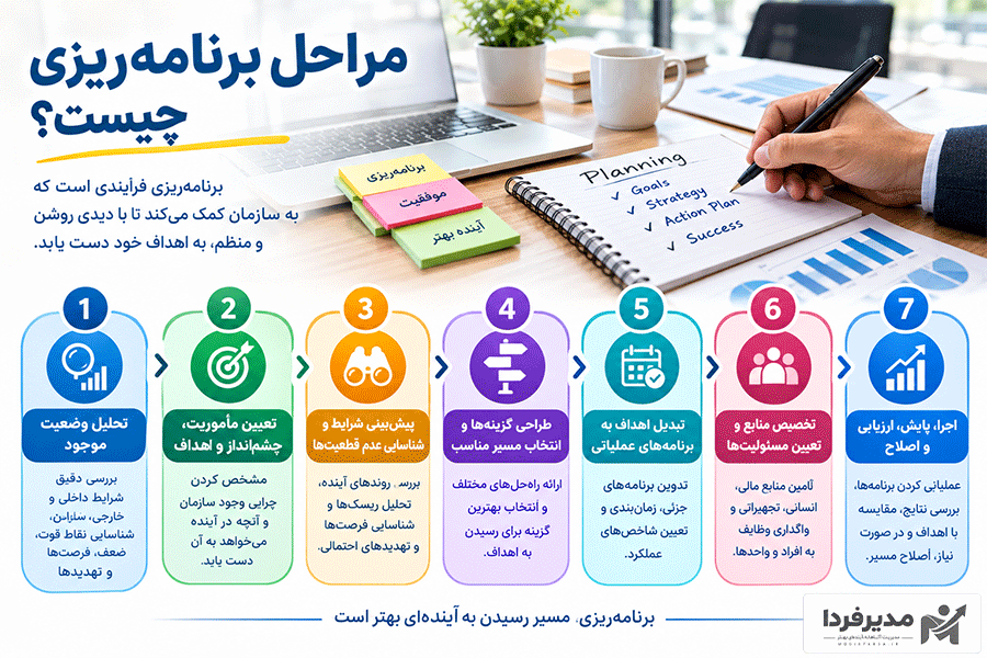 مراحل برنامه ریزی چیست