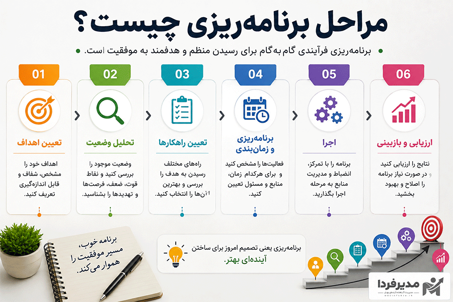 مراحل برنامه ریزی چیست