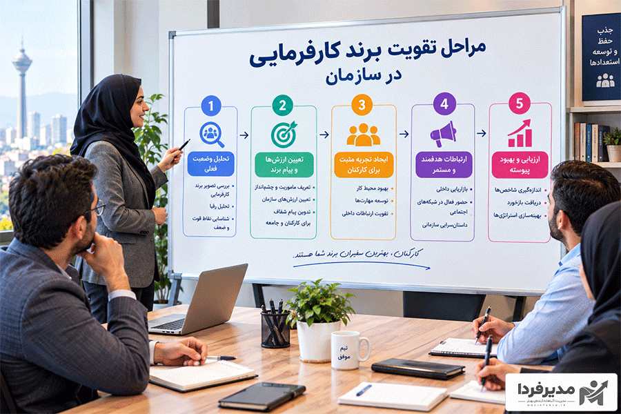 مراحل تقویت برند کارفرمایی در سازمان