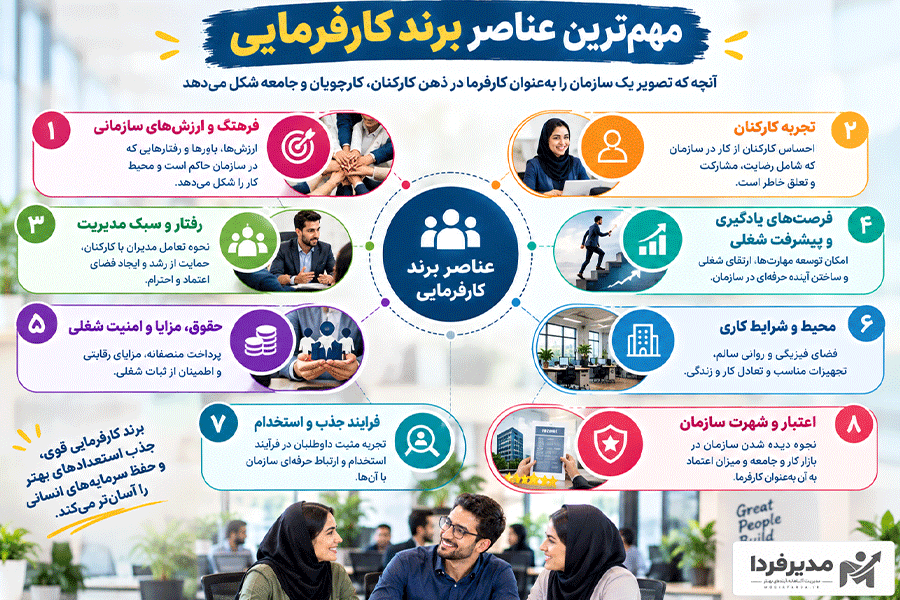 مهمترین عناصر برند کارفرمایی